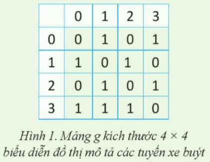 Nếu coi các địa điểm A, B, C, D trong Bảng 1 tương ứng là các đỉnh 0, 1, 2, 3 của đồ thị thì mảng hai chiều g trong Hình 1 biểu diễn đồ thị mô tả tuyến xe buýt giữa các địa điểm.   (ảnh 1)