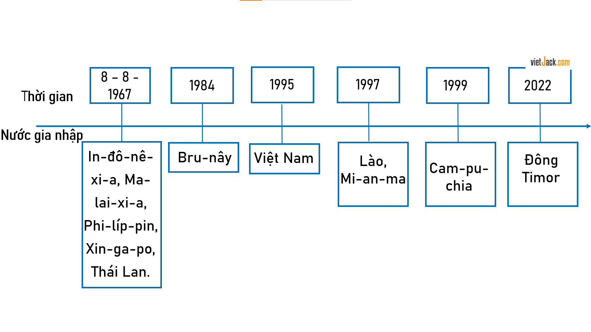 Vẽ sơ đồ trục thời gian về sự gia nhập ASEAN của các quốc gia Đông Nam Á. (ảnh 1)