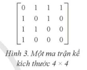 Một đồ thị gồm 4 đỉnh, các đỉnh được đánh số từ 0 đến 3, được biểu diễn bằng ma trận kề như Hình 3. Ma trận kề cho thấy từ đỉnh 1 đến được đỉnh 0 và đỉnh 2.  (ảnh 1)