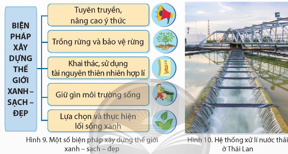 Đọc thông tin và quan sát các hình 9, 10, em hãy đề xuất một số biện pháp để xây dựng thế giới xanh-sạch-đẹp. (ảnh 1)