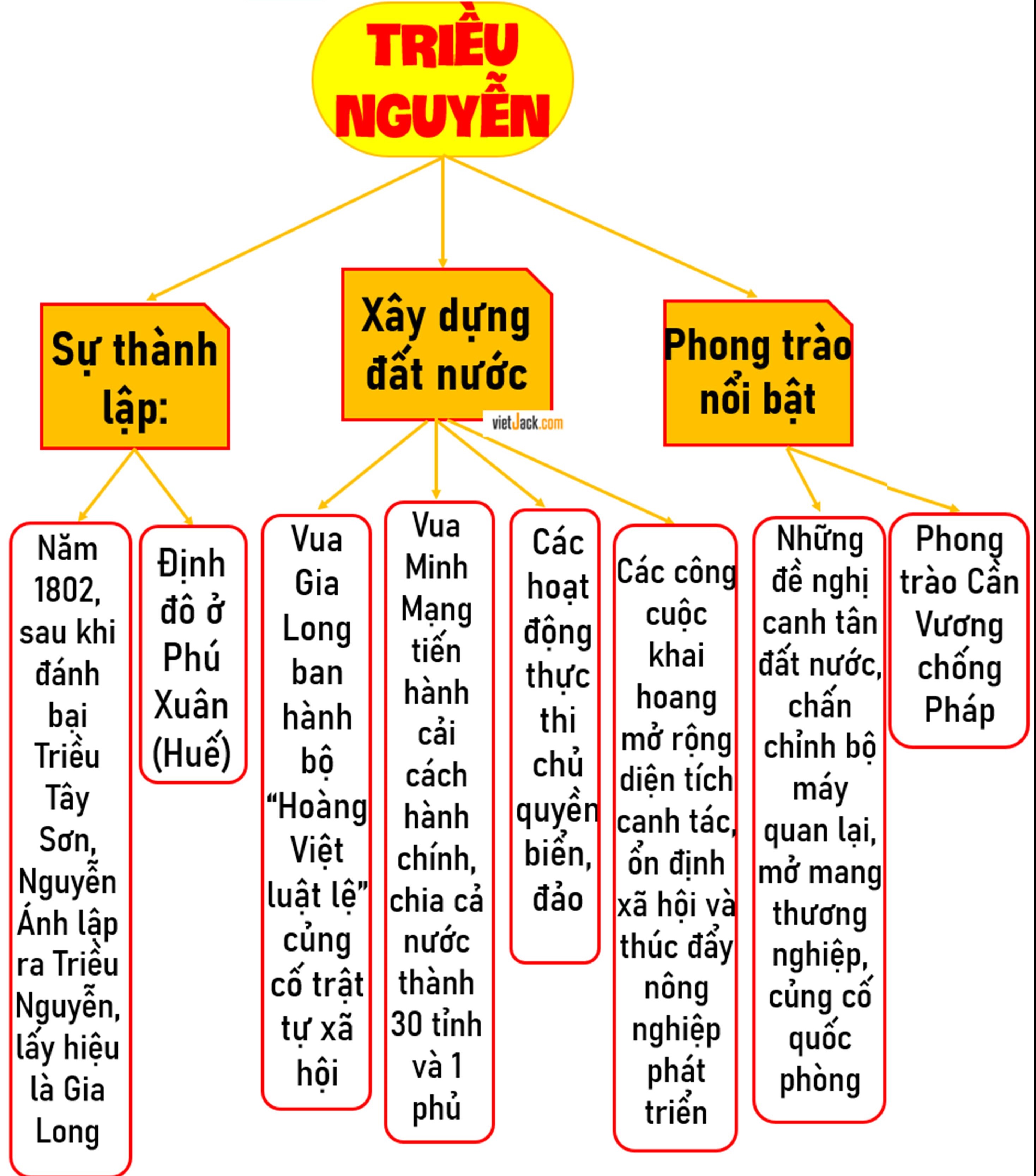 Vẽ sơ đồ tư duy những nét chính về lịch sử Việt Nam dưới Triều Nguyễn. (ảnh 1)