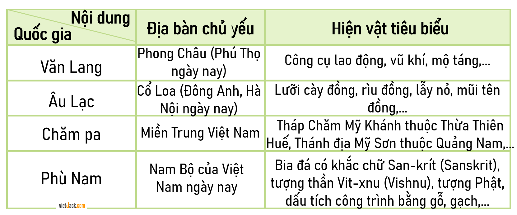 Hoàn thành bảng giới thiệu tóm tắt về các quốc gia đầu tiên trên đất nước Nam theo gợi ý dưới đây vào vở ghi. (ảnh 2)