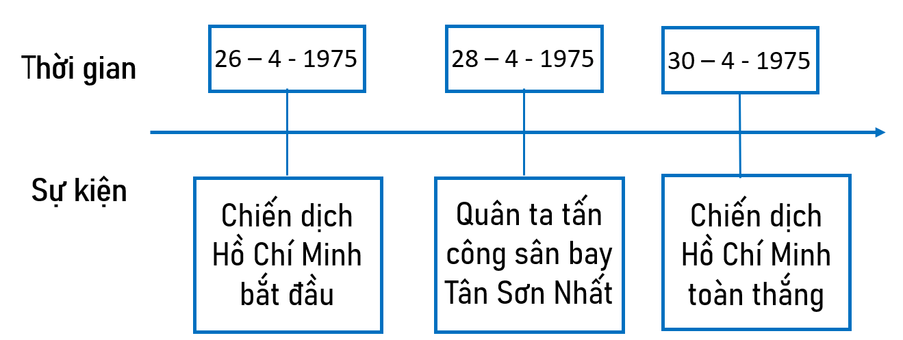 Vẽ đường thời gian thể hiện diễn biến chính của Chiến dịch Hồ Chí Minh năm 1975. (ảnh 1)