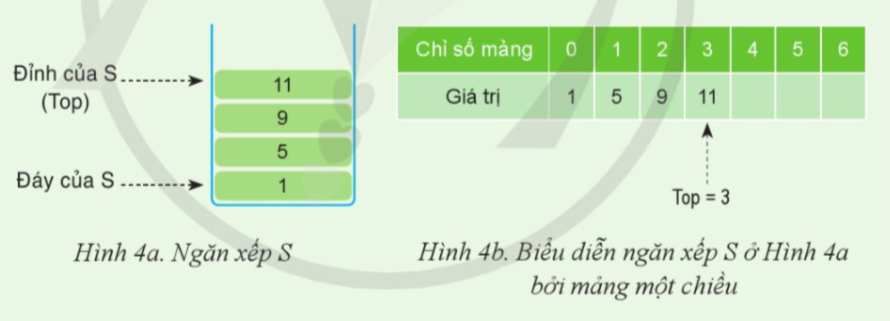 Để cài đặt ngăn xếp với hai thao tác thêm vào (push) và lấy ra (pop), ta có thể dùng mảng một chiều. Khi đó, các phần tử trong mảng sẽ là các phần tử đang có trong ngăn xếp. (ảnh 1)