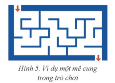 Bài toán Tìm đường đi trong mê cung  Nam đang chơi trò chơi tìm đường đi trong mê cung như trong Hình 5. Dùng thuật toán duyệt đồ thị theo chiều sâu đề kiểm tra: Nam có thể đi vào mê cung từ góc trái trên và ra khỏi mê cung ở góc phải dưới hay không ? (ảnh 1)