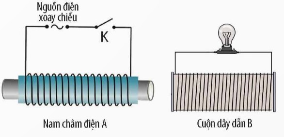Đặt một nam châm điện A có dòng điện xoay chiều chạy qua trước một cuộn dây dẫn B như hình dưới đây. Sau khi công tắc điện K đóng thì trong cuộn dây dẫn B có xuất hiện dòng điện cảm ứng không? Vì sao? (ảnh 1)