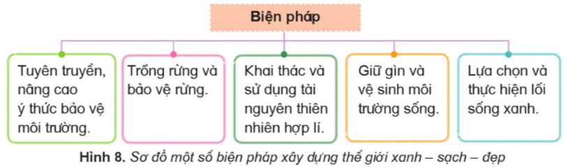 Đọc thông tin và dựa vào hình 8, em hãy nêu một số biện pháp xây dựng thế giới xanh-sạch-đẹp. (ảnh 1)