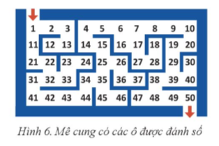 Bài toán Tìm đường đi trong mê cung  Nam đang chơi trò chơi tìm đường đi trong mê cung như trong Hình 5. Dùng thuật toán duyệt đồ thị theo chiều sâu đề kiểm tra: Nam có thể đi vào mê cung từ góc trái trên và ra khỏi mê cung ở góc phải dưới hay không ? (ảnh 2)