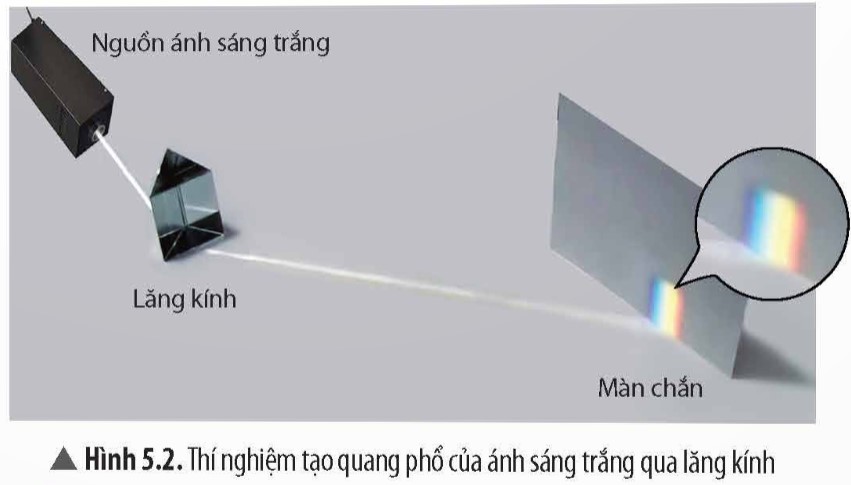 Tiến hành thí nghiệm (Hình 5.2) và cho biết chùm sáng đi vào lăng kính và đi ra khỏi lăng kính có điểm gì khác nhau? (ảnh 1)