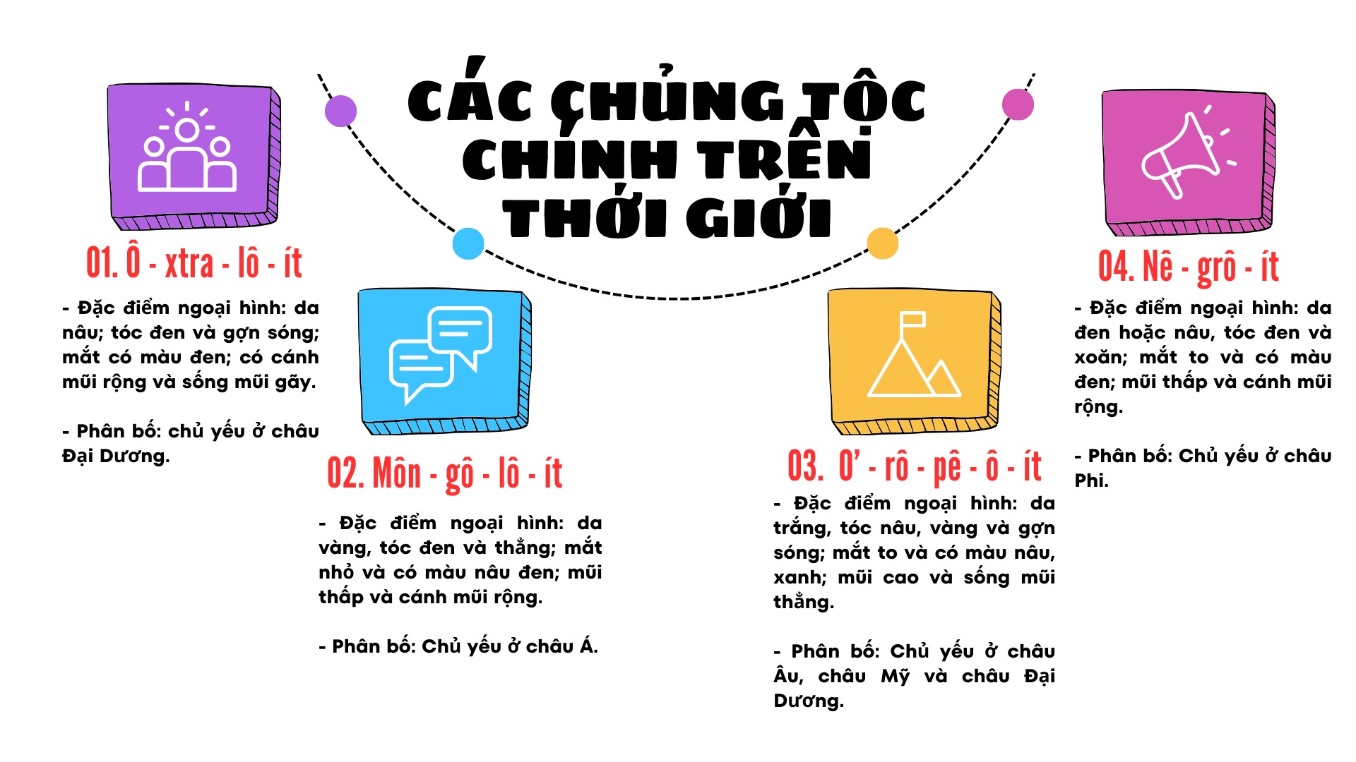 Hãy vẽ sơ đồ về đặc điểm ngoại hình và sự phân bố của bốn chủng tộc trên thế giới. (ảnh 1)