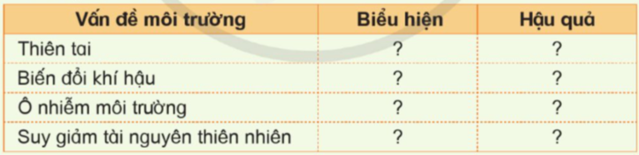 1. Con người có thể sống tách rời hoàn toàn môi trường tự nhiên không? Vì sao? 2. Hoàn thành bảng để phân biệt một số vấn đề môi trường theo gợi ý dưới đây vào vở ghi. (ảnh 1)