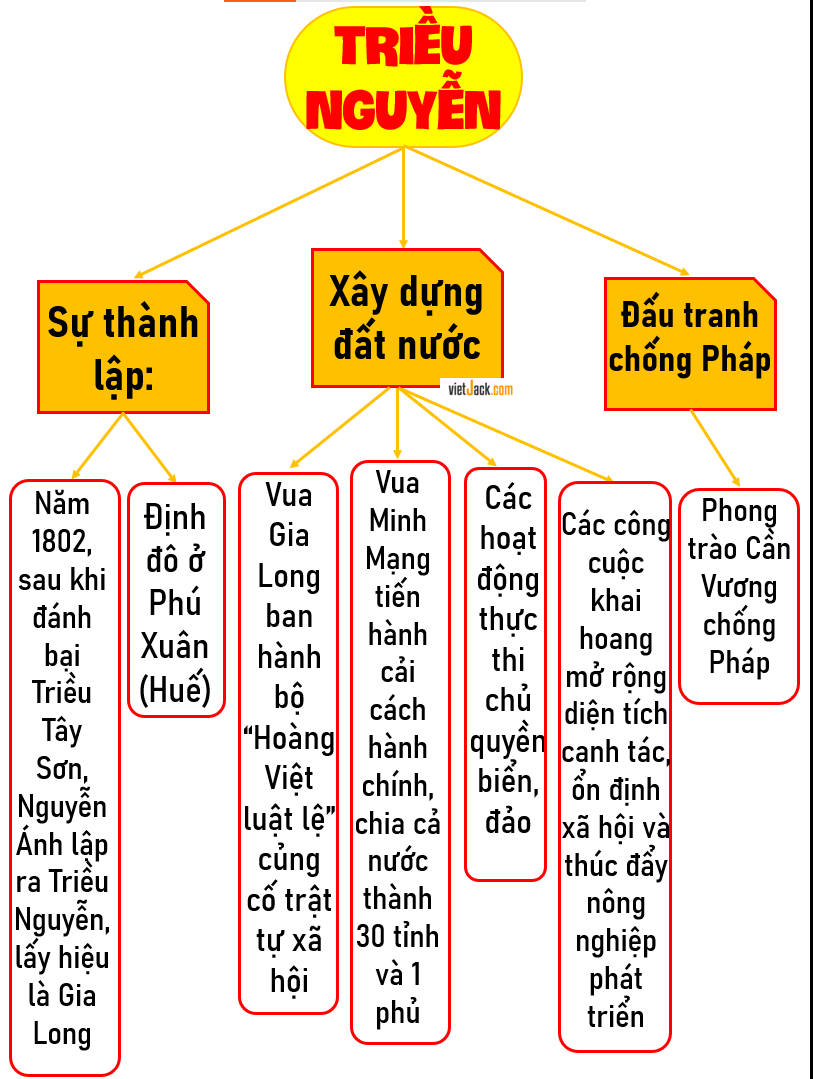 Vẽ sơ đồ tư duy thể hiện những nét chính về lịch sử Việt Nam dưới Triều Nguyễn theo gợi ý: sự thành lập, công cuộc xây dựng đất nước, đấu tranh chống Pháp. (ảnh 1)