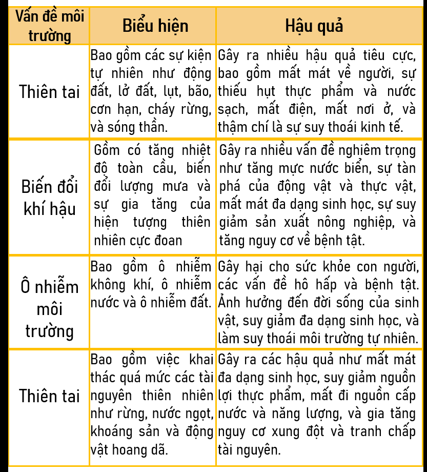 1. Con người có thể sống tách rời hoàn toàn môi trường tự nhiên không? Vì sao? 2. Hoàn thành bảng để phân biệt một số vấn đề môi trường theo gợi ý dưới đây vào vở ghi. (ảnh 2)