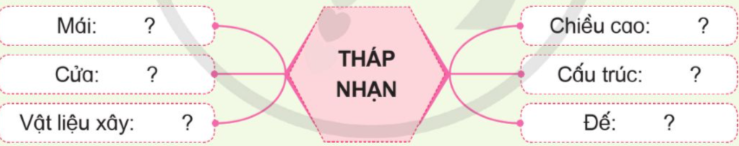 Hãy ghi thông tin về Tháp Nhạn theo sơ đồ gợi ý dưới đây: (ảnh 1)