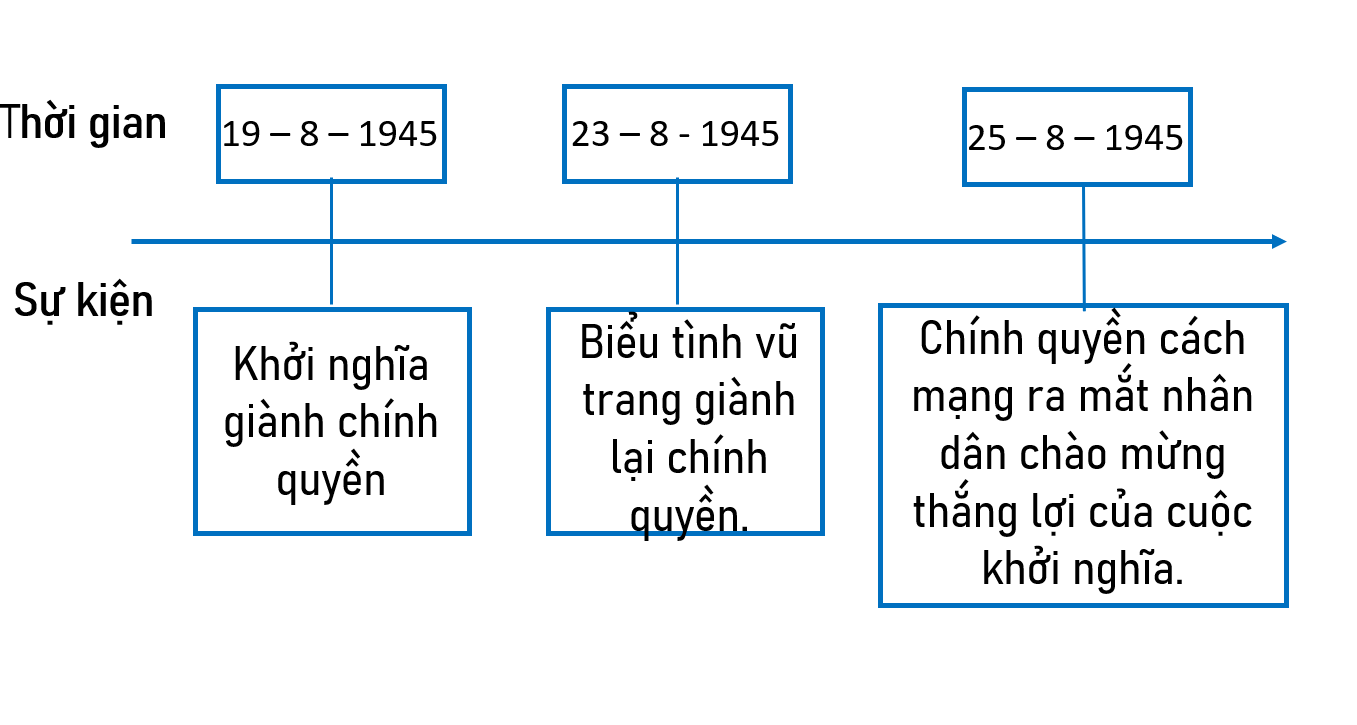 Em hãy vẽ đường thời gian thể hiện diễn biến chính của Cách mạng tháng Tám năm 1945, chiến dịch Điện Biên Phủ năm 1954, Chiến dịch Hồ Chí Minh năm 1975. (ảnh 1)