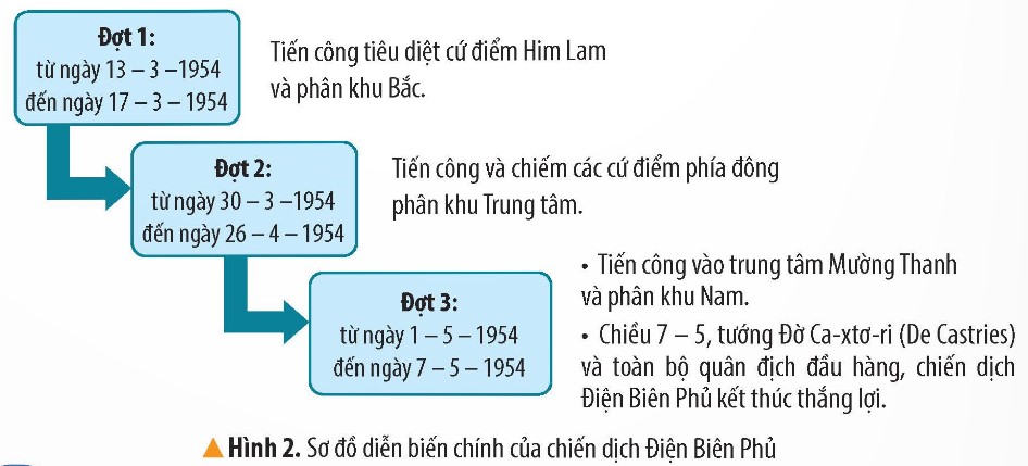 Đọc thông tin và quan sát các hình từ 1 đến 4, em hãy: - Nêu diễn biến chính của Điện Biên Phủ. - Kể lại một câu chuyện về chiến dịch Điện Biên Phủ. (ảnh 2)