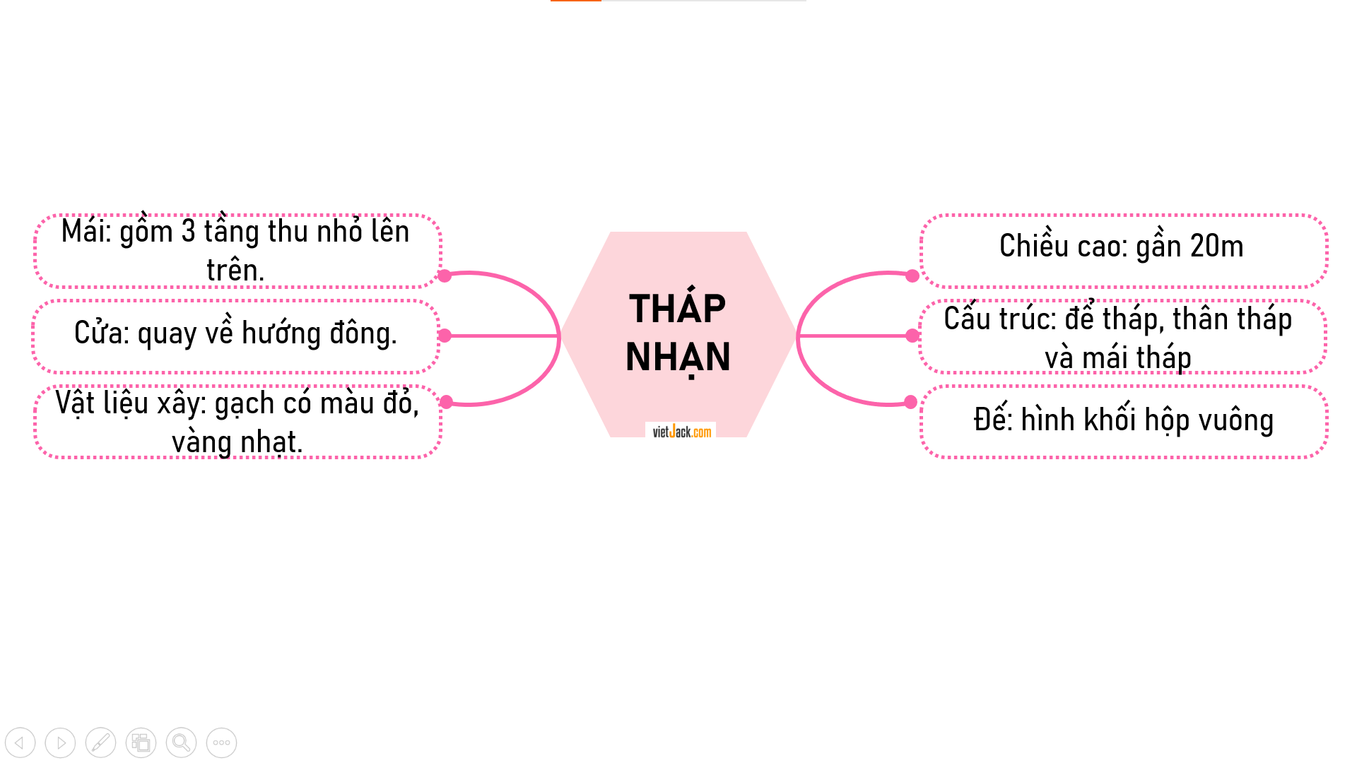 Hãy ghi thông tin về Tháp Nhạn theo sơ đồ gợi ý dưới đây: (ảnh 2)