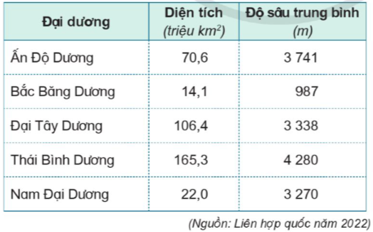 Dựa vào quả địa cầu, hình 1 và bảng 1, em hãy:  • Chỉ vị trí địa lí của các đại dương trên hình 1 hoặc quả địa cầu.  • Cho biết mỗi đại dương tiếp giáp với châu lục và đại dương nào.  • So sánh diện tích, độ sâu trung bình của các đại dương. (ảnh 1)