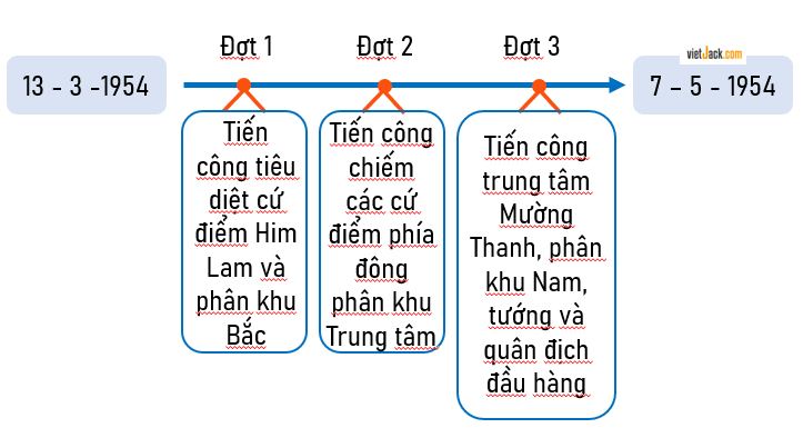 Em hãy vẽ đường thời gian thể hiện diễn biến chính của Cách mạng tháng Tám năm 1945, chiến dịch Điện Biên Phủ năm 1954, Chiến dịch Hồ Chí Minh năm 1975. (ảnh 2)