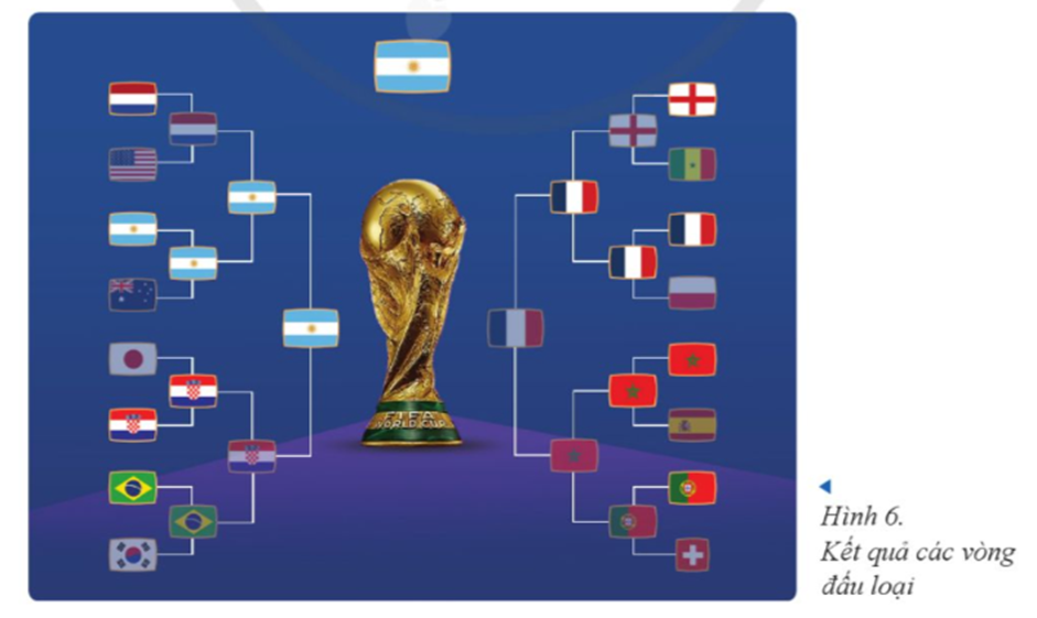 Đội tuyển Argentina đã giành chức vô địch World Cup 2022. Dựa vào hình minh hoạ ở Hình 6, em hãy vẽ cây trong tin học biểu diễn kết quả thi đấu World Cup 2022 các trận đấu từ vòng đấu loại 1:16 đến hết trận chung kết với cấu trúc như sau:   (ảnh 1)