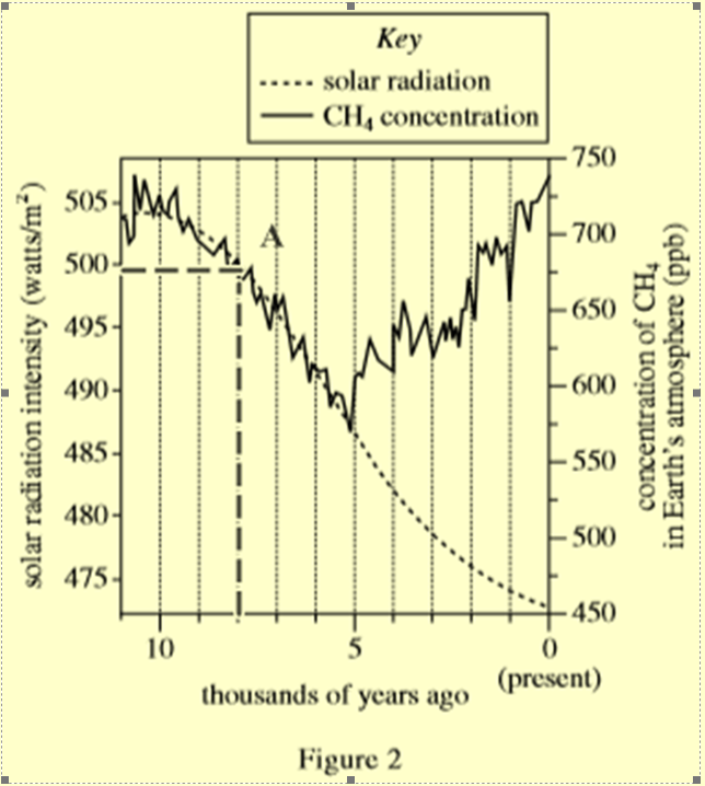 Theo Hình 2, cường độ bức xạ mặt trời 8.000 năm trước gần nhất với giá trị nào sau đây? A. 490 watt/m2 B. 495 watt/m2 C. 500 watt/m2 D. 505 watt/m2 (ảnh 1)