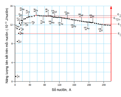 Cho các hạt nhân sau: \(_4^9{\rm{Be}};\,\,_{33}^{75}{\rm{As}};\,\,_{52}^{126}{\rm{Te}};\,\,_{92}^{238}U\). Sắp xếp các hạt nhân theo thứ tự tăng dần độ bền vững của hạt nhân là  (ảnh 1)