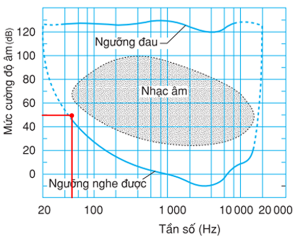 Với âm có tần số 50 Hz thì ngưỡng nghe đối với người có thính giác trung bình là A. 0 dB. B. 20 dB. C. 50 dB. D. 80 dB. (ảnh 1)