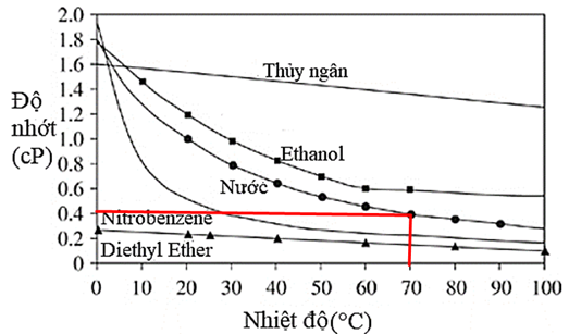 Khi nước được làm nóng đến nhiệt độ 70°C thì độ nhớt của nước gần nhất với giá trị nào sau đây? (ảnh 1)