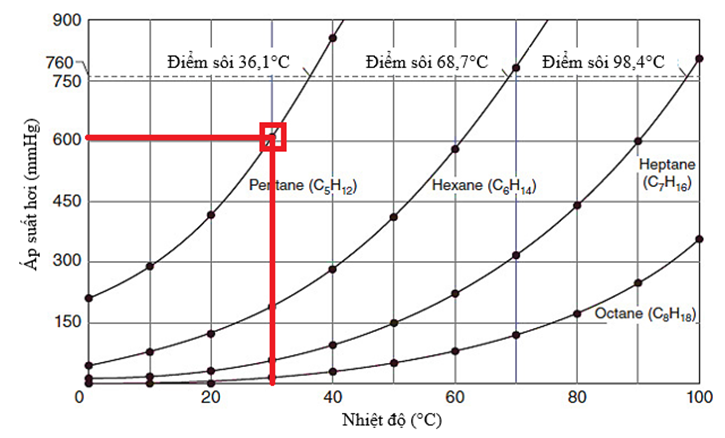 Phát biểu sau đây đúng hay sai?  Theo Hình 1, tại nhiệt độ 30°C, áp suất hơi của pentane là 225 mmHg. (ảnh 1)