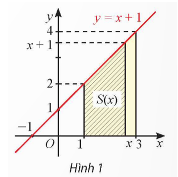 Cho hàm số y = f(x) = x + 1. Với mỗi x ≥ 1, kí hiệu S(x) là diện tích của hình thang giới hạn bởi đồ thị hàm số (ảnh 1)