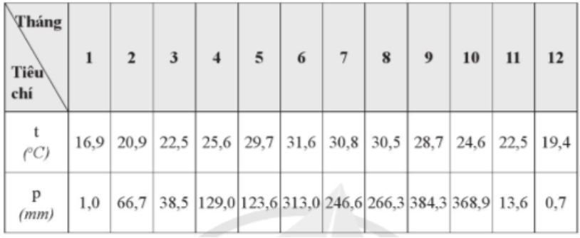 Cho bảng số liệu sau: Bảng 2. Nhiệt độ không khí trung bình (t) và lượng mưa (p) cá (ảnh 1)