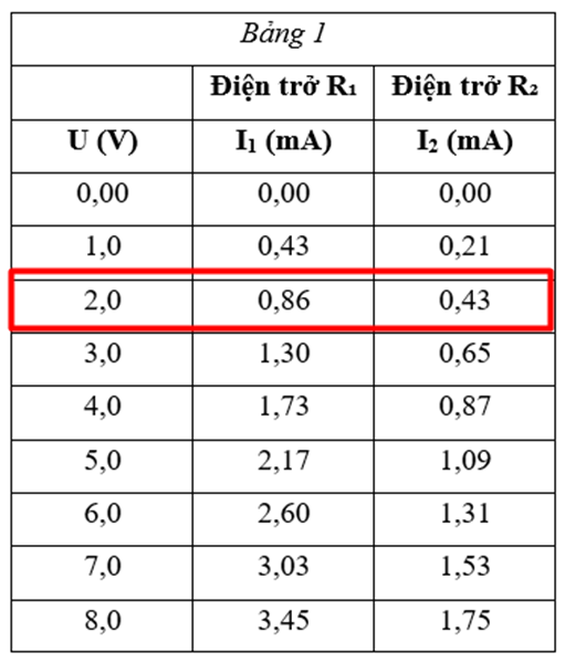 Nếu cùng đặt một hiệu điện thế vào hai đầu vật dẫn R1 và R2 thì cường độ chạy qua hai vật dẫn có giá trị như nhau, đúng hay sai? (ảnh 1)