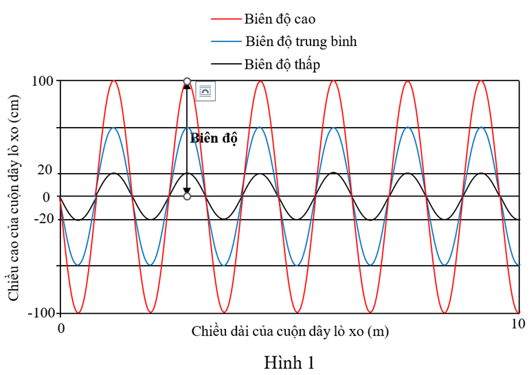 Điền số thích hợp vào chỗ trống. Biên độ của sóng có biên độ cao là (1) _______ cm. (ảnh 1)