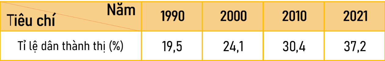 Tính tỉ lệ dân thành thị của nước ta giai đoạn 1990 - 2021. (ảnh 2)