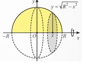 Ta đã biết công thức tính thể tích của khối cầu bán kính R là V = 4pi R^3/ 3 . Làm thế nào để tìm ra công thức đó? (ảnh 1)