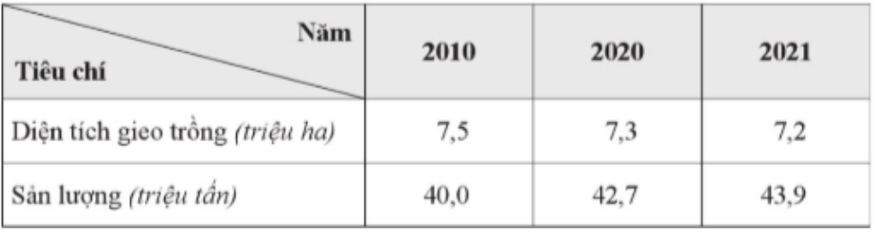 Tính năng suất lúa của nước ta giai đoạn 2010 - 2021 (đơn vị tính: tạ/ha). (ảnh 1)