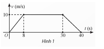 Tốc độ chuyển động v (m/s) của một ca nô trong khoảng thời gian 40 giây được thể hiện như Hình 1. Quãng đường đi được của ca nô trong khoảng thời gian này là A. 400 m. B. 350 m. C. 310 m. D. 200 m. (ảnh 1)