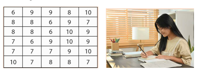 Bạn Châu ghi lại điểm bài kiểm tra, đánh giá định kì môn Toán của một số bạn học sinh khối 9 như sau:  	  Có thể thu gọn bảng số liệu trên được không? (ảnh 1)