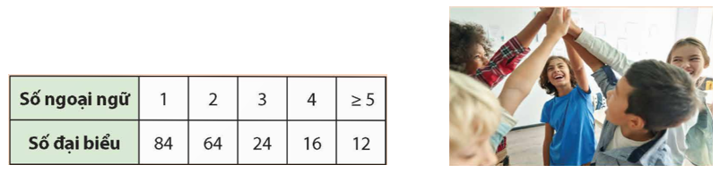 Tại một trại hè thanh thiếu niên quốc tế, người ta tìm hiểu xem mỗi đại biểu tham dự có thể sử dụng được bao nhiêu ngoại ngữ. Kết quả được biểu diễn như bảng sau.  	    Hãy tính tỉ lệ phần trăm đại biểu sử dụng được ít nhất hai ngoại ngữ. (ảnh 1)