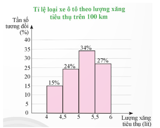 Một doanh nghiệp sản xuất xe ô tô khảo sát lượng xăng tiêu thụ trên 100 km của một số loại xe ô tô trên thị trường (ảnh 1)