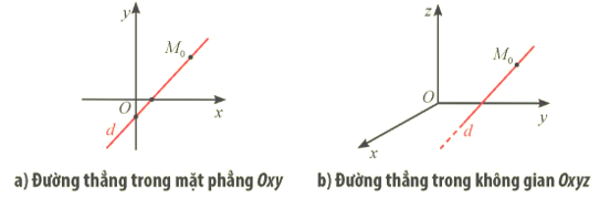 Ta đã biết trong mặt phẳng Oxy, phương trình tham số của đường thẳng có dạng:  (ảnh 1)