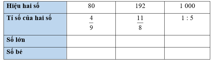 Số? Hiệu hai số	80	192	1 000 Tỉ số của hai số	    1 : 5 Số lớn		 (ảnh 1)