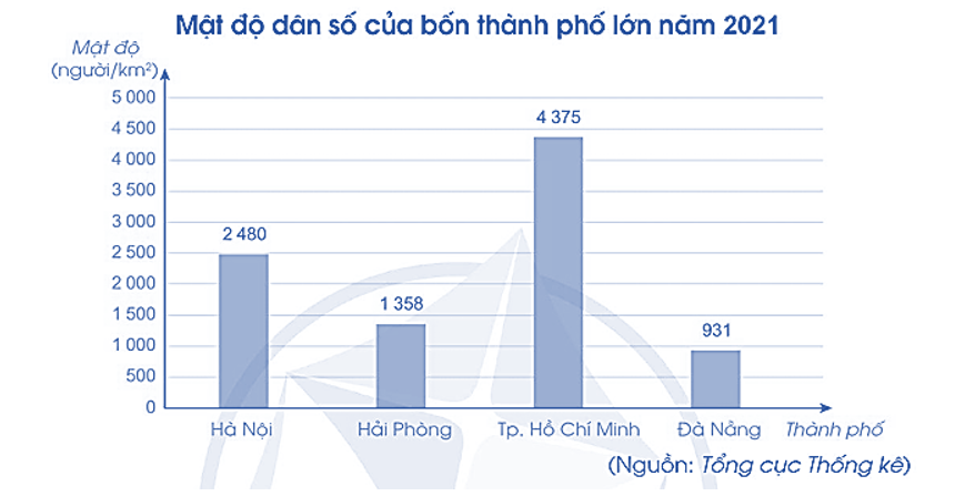 Mật độ dân số là số chỉ số dân trung bình sinh sống trên 1 km2 diện tích lãnh thổ (hoặc diện tích đất tự nhiên). (ảnh 1)