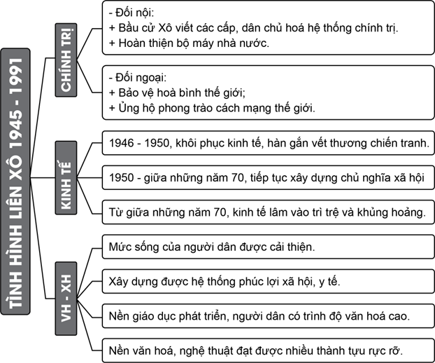 - Hãy vẽ sơ đồ tư duy thể hiện những nét chính về tình hình chính trị, kinh tế, xã hội, văn hoá của Liên Xô từ năm 1945 đến năm 1991. Dựa vào tư liệu 10.1 và 10.2, hãy nêu nhận xét về sự phát triển của công nghiệp ở Liên Xô.  (ảnh 2)