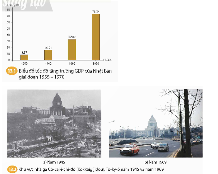Dựa vào tư liệu 131, 13,2 và thông tin trong bài, hãy trình bày những nét chính về tình hình Nhật Bản giai đoạn 1945-1991. Những thay đổi của Nhật Bản hơn 20 năm sau Chiến tranh thế giới thứ hai được thể hiện như thế nào qua tư liệu 13.2? (ảnh 1)