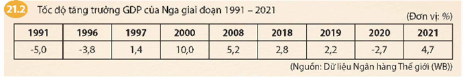 - Hãy nêu những nét chính về tình hình chính trị, kinh tế của Liên bang Nga từ sau khi Liên Xô tan rã (1991) đến nay.  - Dựa vào tư liệu 21.2, hãy nêu nhận xét về tốc độ tăng trưởng kinh tế của Liên bang Nga giai đoạn 1991-2021. (ảnh 1)