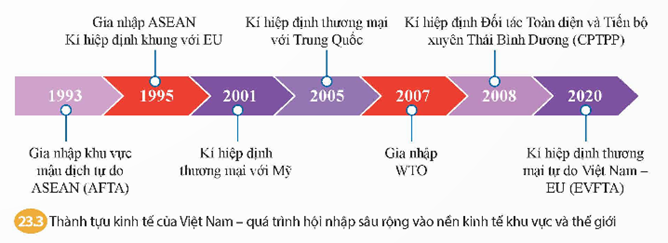 Dựa vào các tư liệu 23.2, 23.3 và thông tin trong bài, hãy trình bày từ năm 1991 đến nay nền kinh tế của Việt Nam từng bước phái triển theo hướng hiện đại hóa như thế nào. (ảnh 1)