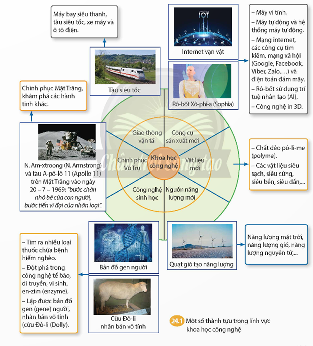 - Dựa vào thông tìn trong bài và tư liệu 24.1, hãy mô tả các thành tựu của cách mạng khoa học, kĩ thuật. Theo em, thành tựu nào có giá trị ứng dụng nhất trong đời sống hiện nay? - Cách mạng khoa học, kã thuật mang đến thuận lợi và thách thức gì cho sự phát triển của Việt Nam? (ảnh 1)