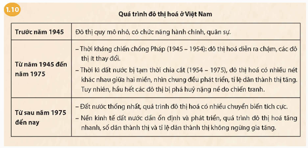 - Hãy mô tà quá trình đô thị hóa thời kì xã hội công nghiệp và hậu công nghiệp. - Dựa vào tư liệu 1.10 và hình 1.11, hãy nêu nhận xét về tốc độ đô thị hóa ở Việt Nam. (ảnh 1)