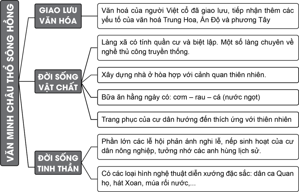 Hãy vẽ sơ đồ tư duy thể hiện những nét chính về văn hóa ở châu thổ sông Hồng. Em có nhận xét gì về nét sinh hoạt của cư dân xưa ở vùng này? (ảnh 1)